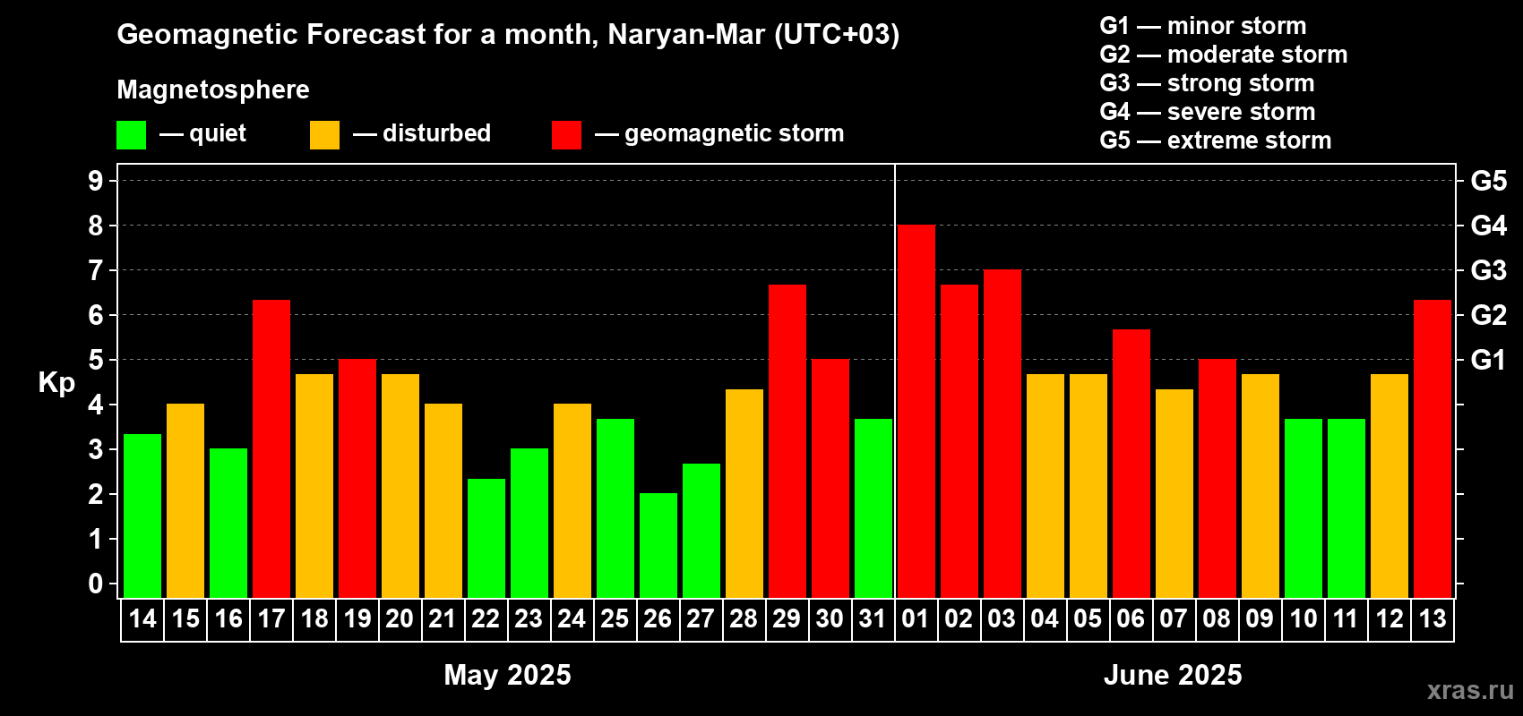 Forecast of the daily maximal value of geomagnetic index Kp for <b>1 month</b> (31 days) <b>from May 14, 2025 to Jun 13, 2025</b>