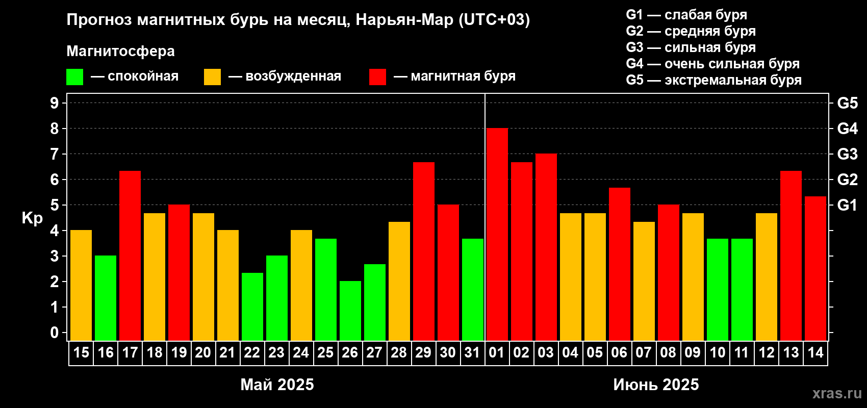 Прогноз максимального суточного геомагнитного индекса Kp на <b>1 месяц</b> (31 день) <b>с 15 мая по 14 июня 2025 г</b>