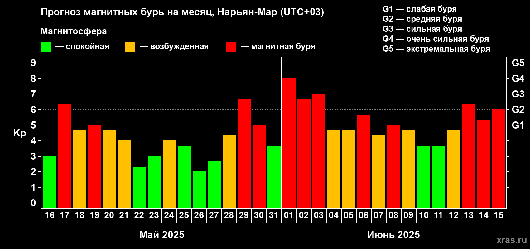 Прогноз максимального суточного геомагнитного индекса Kp на <b>1 месяц</b> (31 день) <b>с 16 мая по 15 июня 2025 г</b>
