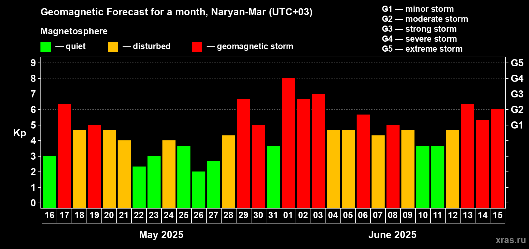 Forecast of the daily maximal value of geomagnetic index Kp for <b>1 month</b> (31 days) <b>from May 16, 2025 to Jun 15, 2025</b>