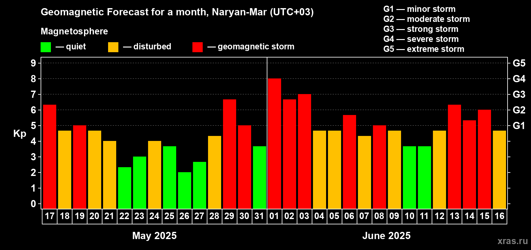 Forecast of the daily maximal value of geomagnetic index Kp for <b>1 month</b> (31 days) <b>from May 17, 2025 to Jun 16, 2025</b>