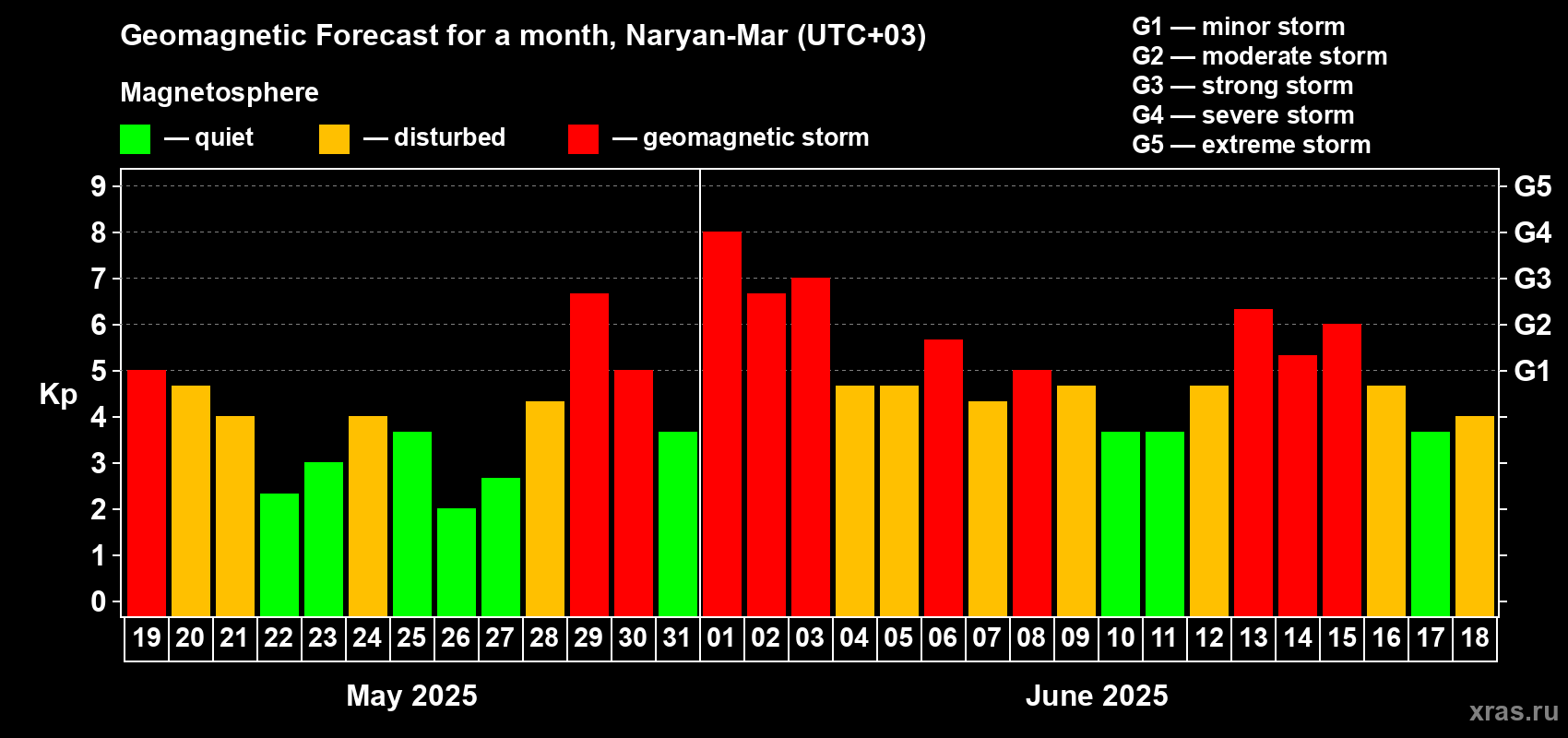 Forecast of the daily maximal value of geomagnetic index Kp for <b>1 month</b> (31 days) <b>from May 19, 2025 to Jun 18, 2025</b>