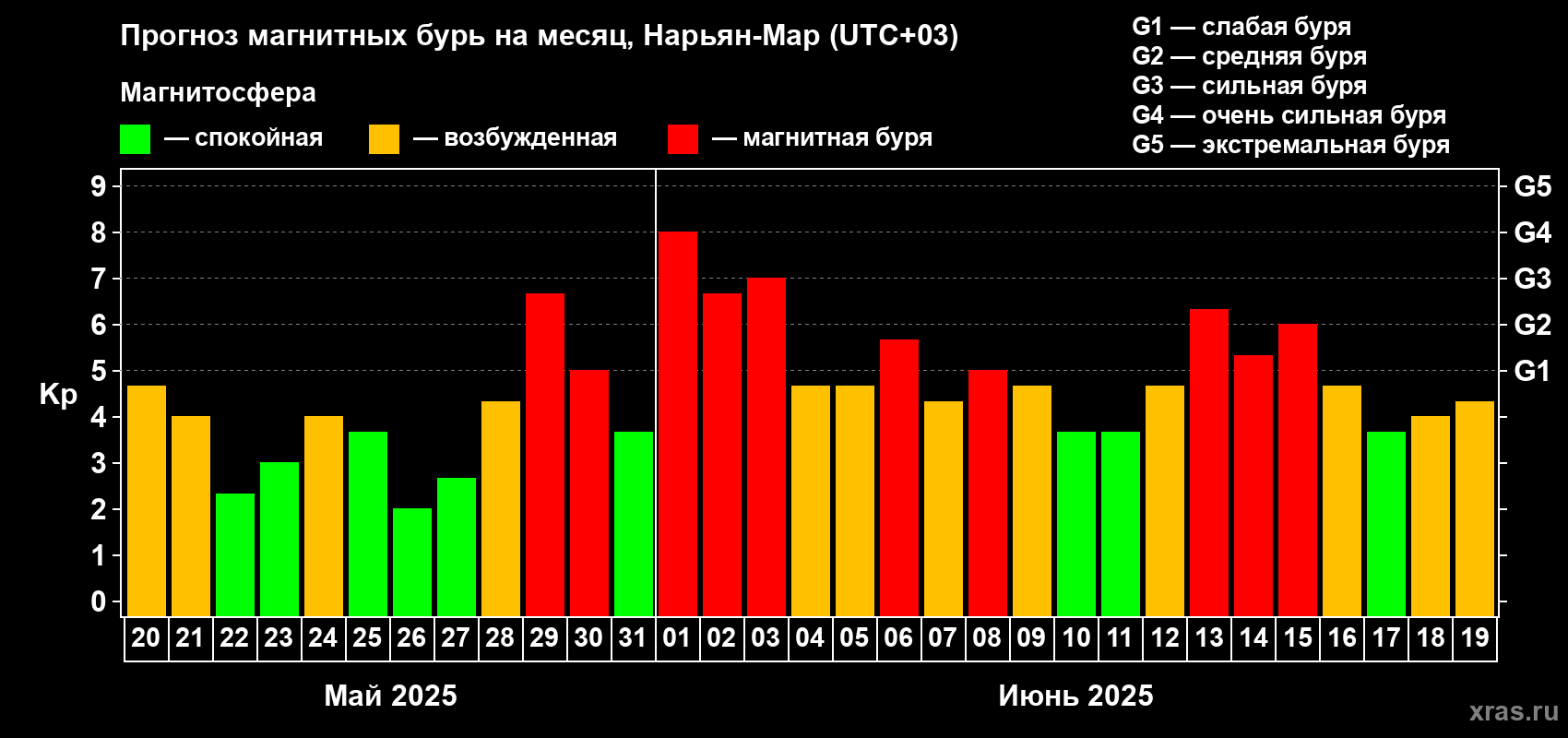 Прогноз максимального суточного геомагнитного индекса Kp на <b>1 месяц</b> (31 день) <b>с 20 мая по 19 июня 2025 г</b>