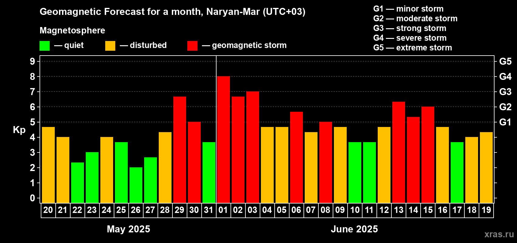 Forecast of the daily maximal value of geomagnetic index Kp for <b>1 month</b> (31 days) <b>from May 20, 2025 to Jun 19, 2025</b>