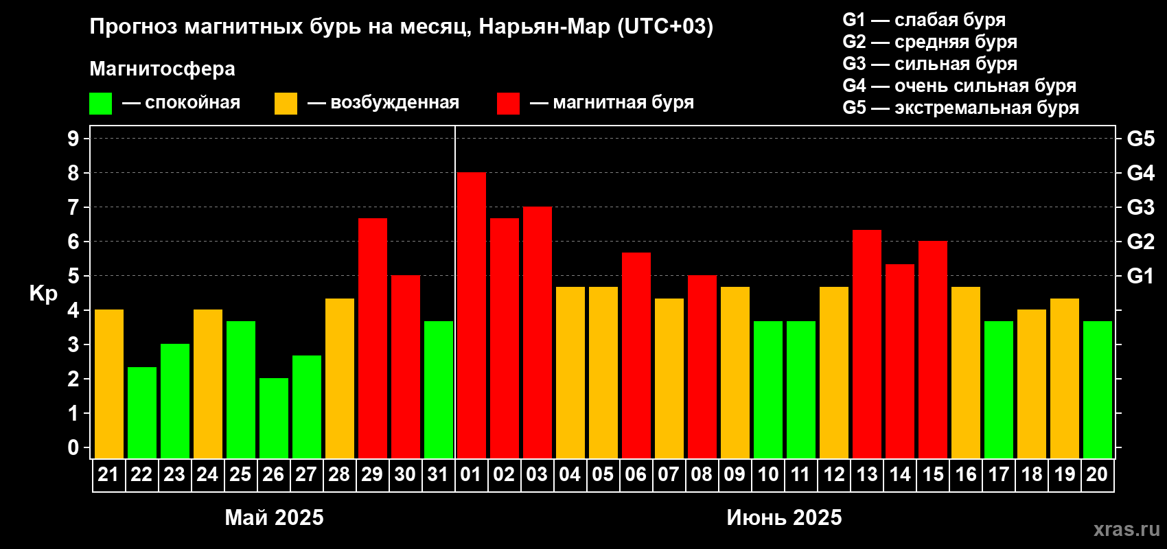 Прогноз максимального суточного геомагнитного индекса Kp на <b>1 месяц</b> (31 день) <b>с 21 мая по 20 июня 2025 г</b>