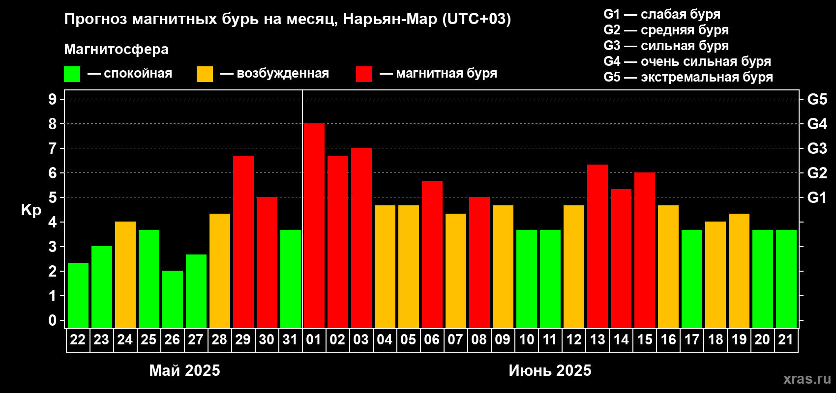 Прогноз максимального суточного геомагнитного индекса Kp на <b>1 месяц</b> (31 день) <b>с 22 мая по 21 июня 2025 г</b>