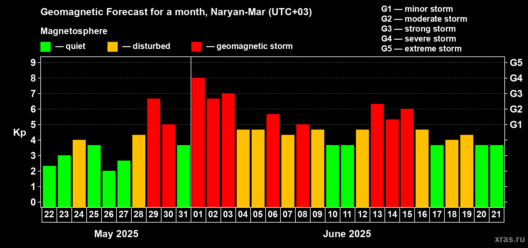 Forecast of the daily maximal value of geomagnetic index Kp for <b>1 month</b> (31 days) <b>from May 22, 2025 to Jun 21, 2025</b>