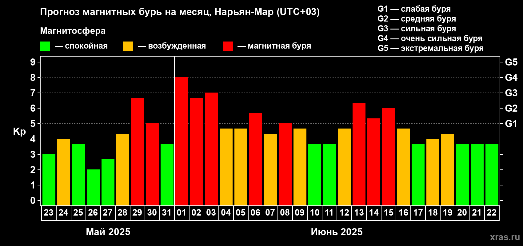 Прогноз максимального суточного геомагнитного индекса Kp на <b>1 месяц</b> (31 день) <b>с 23 мая по 22 июня 2025 г</b>
