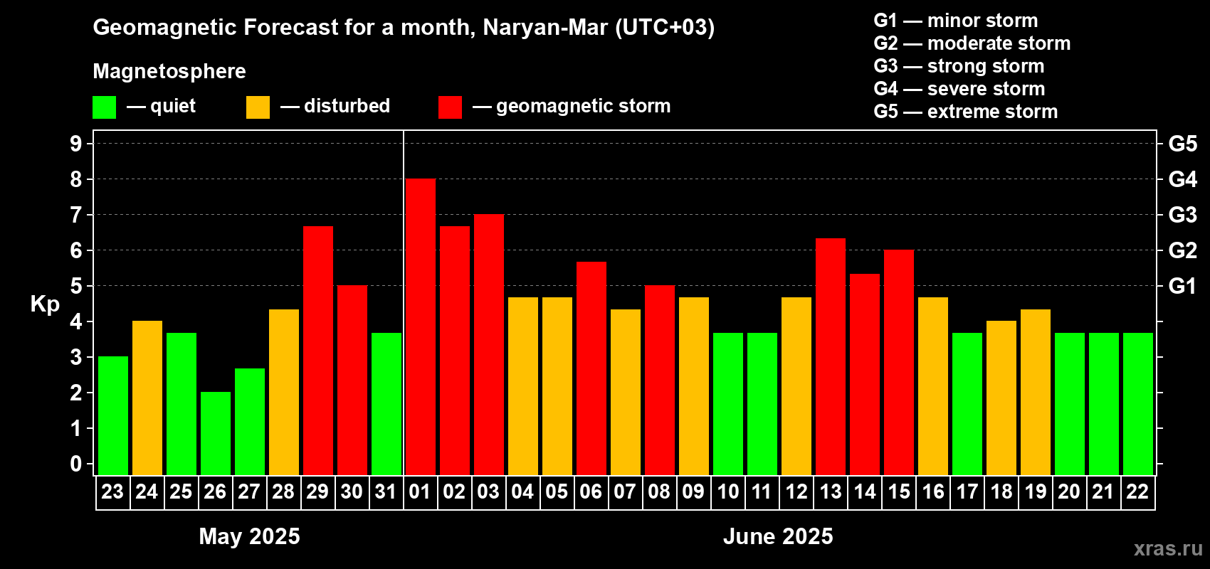 Forecast of the daily maximal value of geomagnetic index Kp for <b>1 month</b> (31 days) <b>from May 23, 2025 to Jun 22, 2025</b>