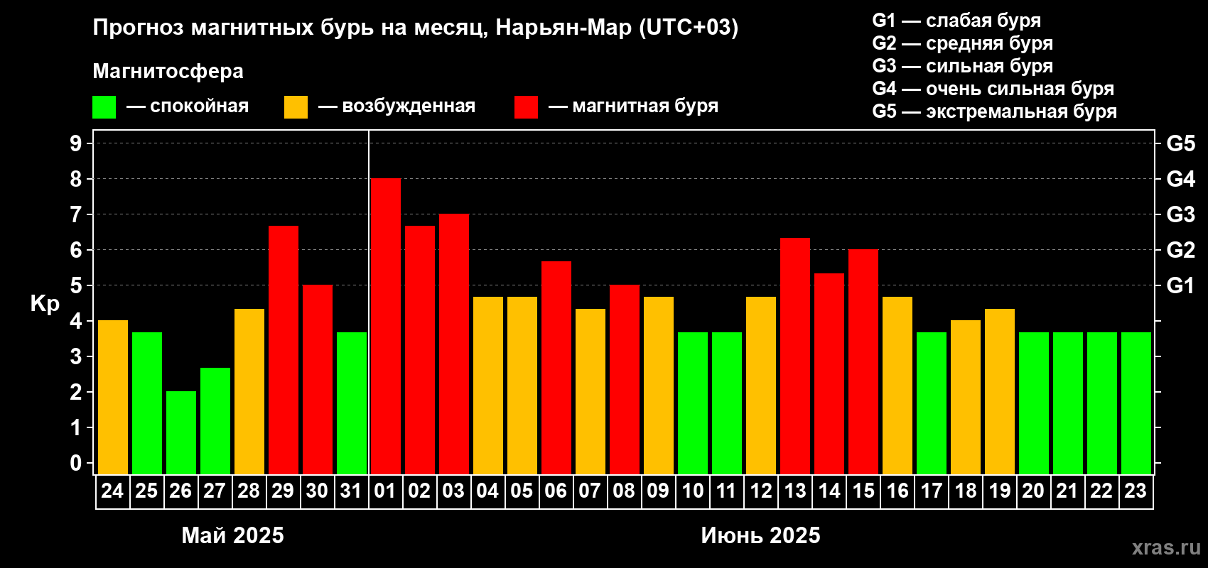 Прогноз максимального суточного геомагнитного индекса Kp на <b>1 месяц</b> (31 день) <b>с 24 мая по 23 июня 2025 г</b>