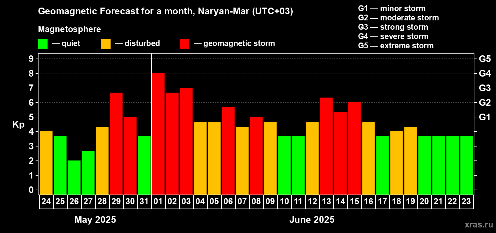 Forecast of the daily maximal value of geomagnetic index Kp for <b>1 month</b> (31 days) <b>from May 24, 2025 to Jun 23, 2025</b>