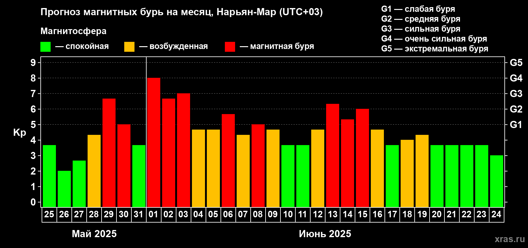 Прогноз максимального суточного геомагнитного индекса Kp на <b>1 месяц</b> (31 день) <b>с 25 мая по 24 июня 2025 г</b>