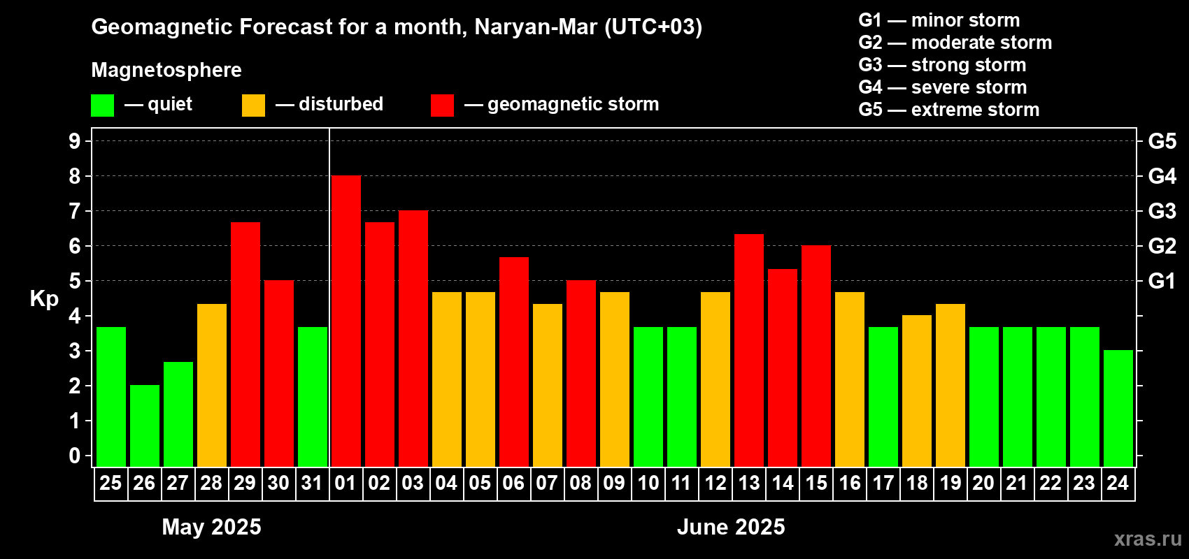 Forecast of the daily maximal value of geomagnetic index Kp for <b>1 month</b> (31 days) <b>from May 25, 2025 to Jun 24, 2025</b>