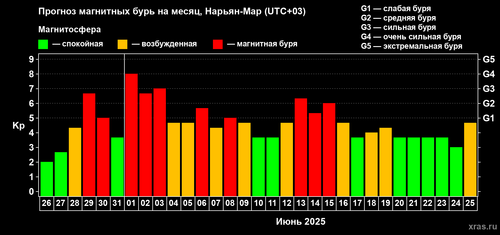 Прогноз максимального суточного геомагнитного индекса Kp на <b>1 месяц</b> (31 день) <b>с 26 мая по 25 июня 2025 г</b>