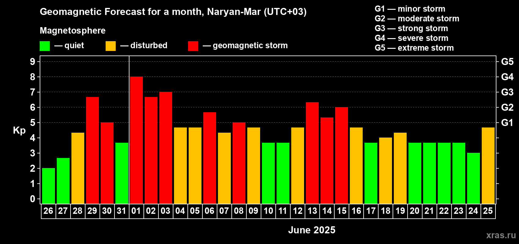 Forecast of the daily maximal value of geomagnetic index Kp for <b>1 month</b> (31 days) <b>from May 26, 2025 to Jun 25, 2025</b>