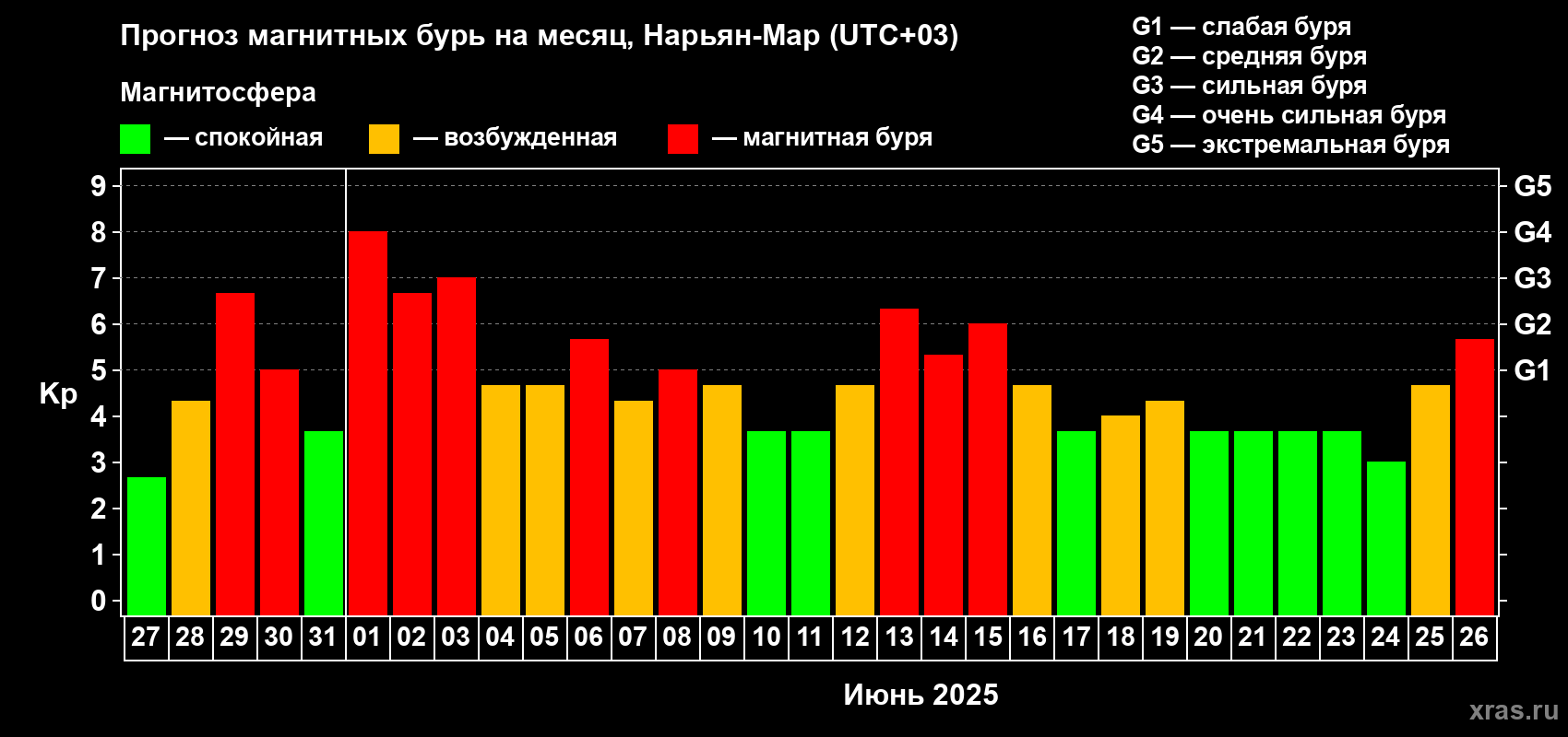 Прогноз максимального суточного геомагнитного индекса Kp на <b>1 месяц</b> (31 день) <b>с 27 мая по 26 июня 2025 г</b>