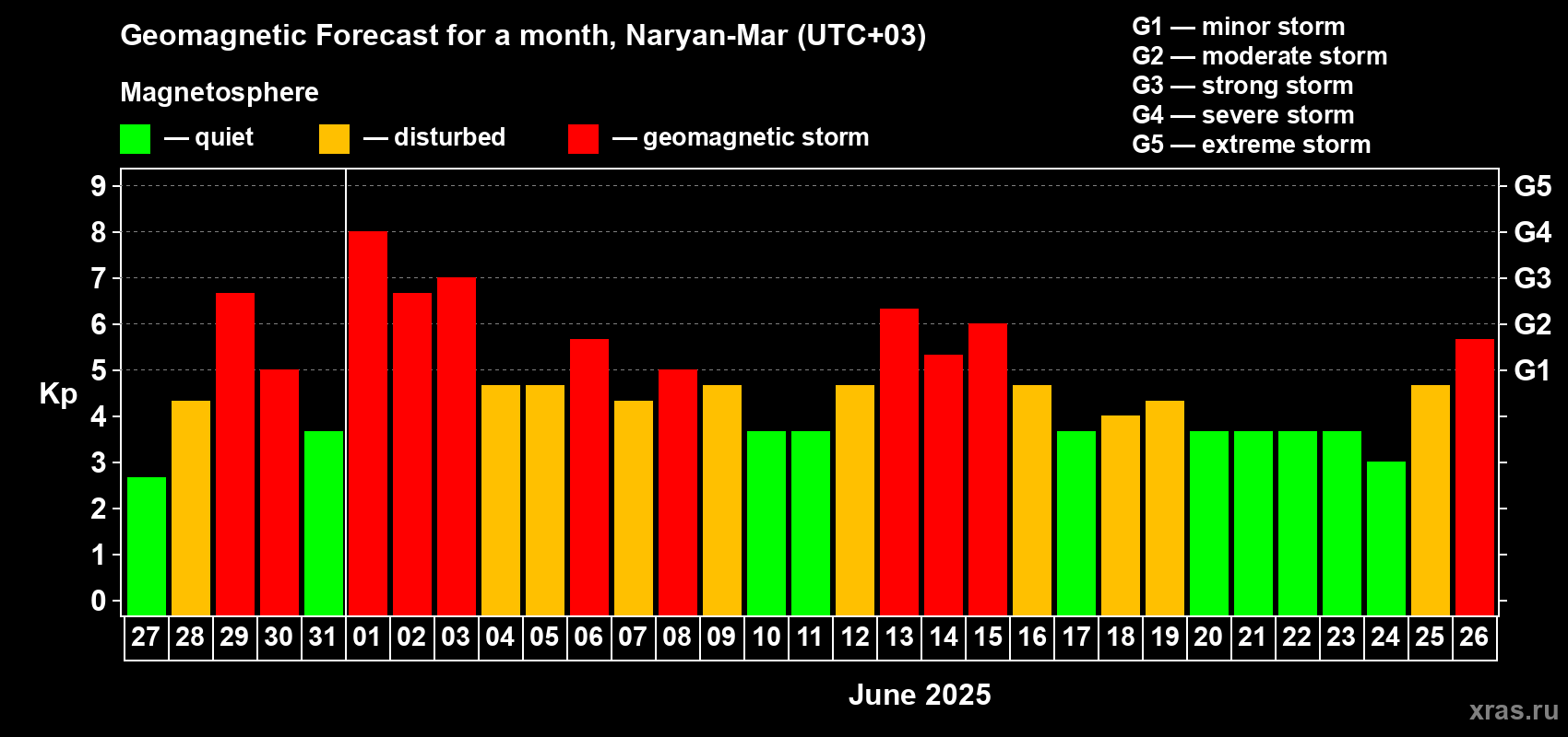 Forecast of the daily maximal value of geomagnetic index Kp for <b>1 month</b> (31 days) <b>from May 27, 2025 to Jun 26, 2025</b>