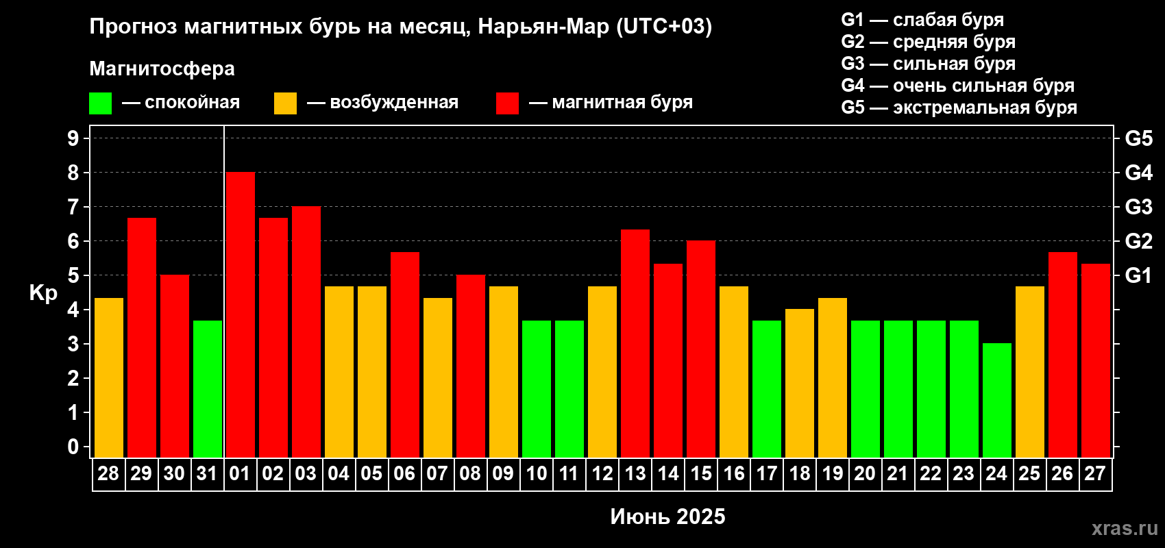 Прогноз максимального суточного геомагнитного индекса Kp на <b>1 месяц</b> (31 день) <b>с 28 мая по 27 июня 2025 г</b>