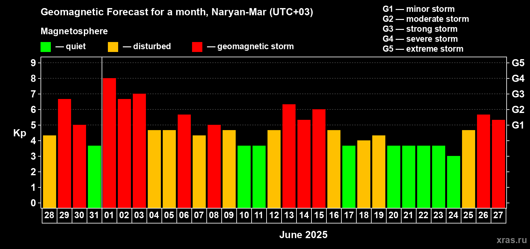 Forecast of the daily maximal value of geomagnetic index Kp for <b>1 month</b> (31 days) <b>from May 28, 2025 to Jun 27, 2025</b>