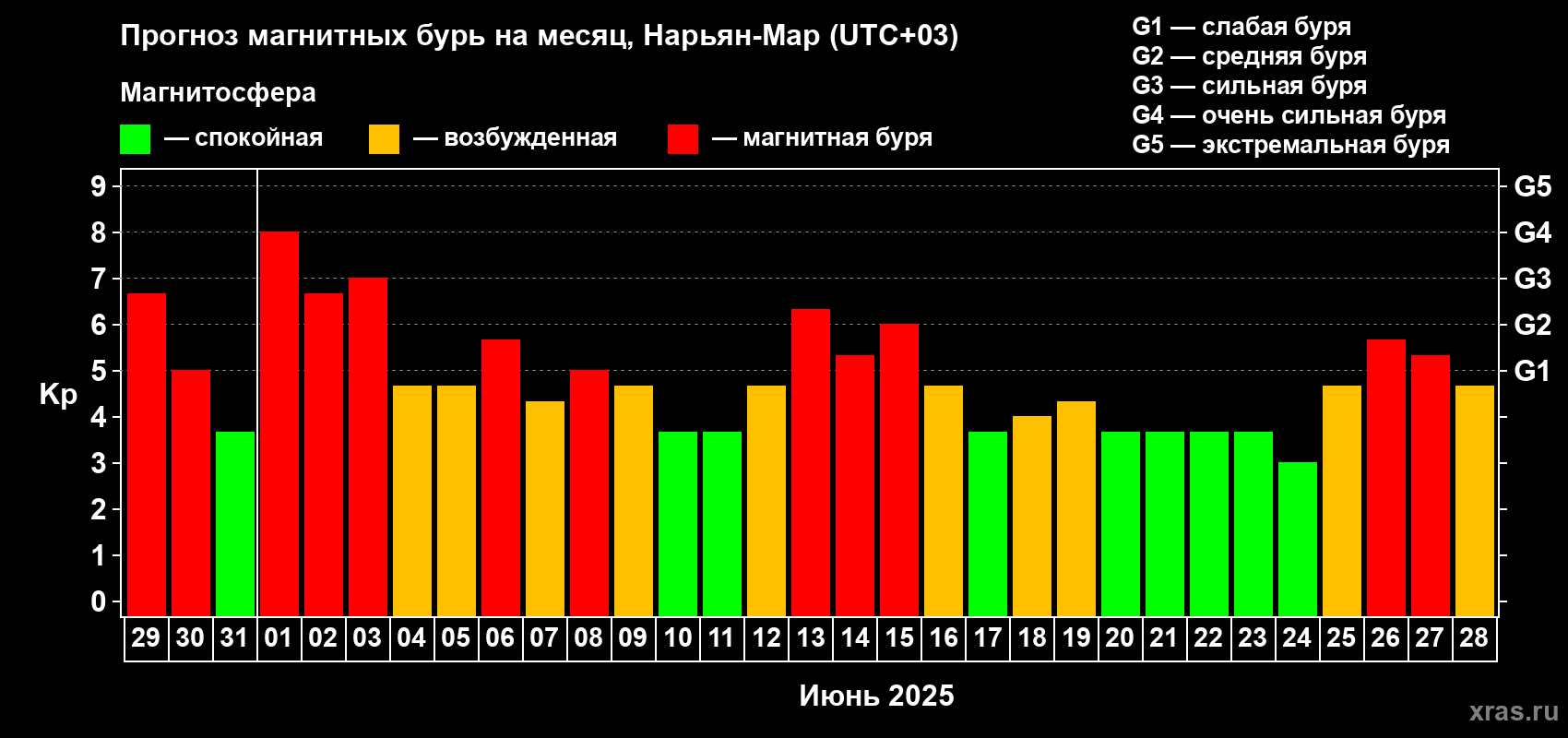 Прогноз максимального суточного геомагнитного индекса Kp на <b>1 месяц</b> (31 день) <b>с 29 мая по 28 июня 2025 г</b>