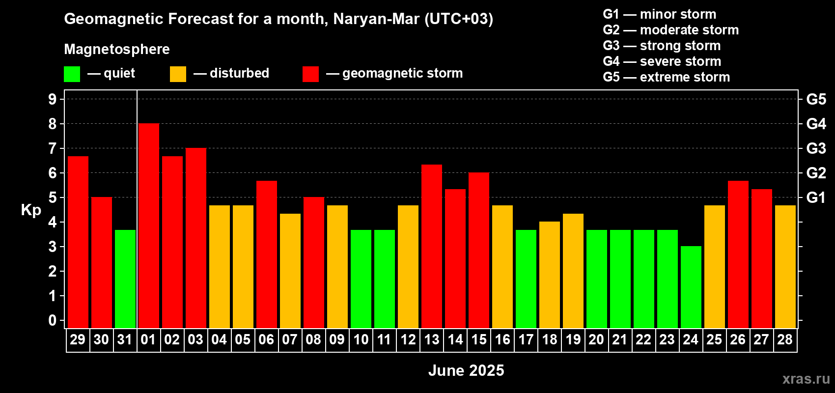 Forecast of the daily maximal value of geomagnetic index Kp for <b>1 month</b> (31 days) <b>from May 29, 2025 to Jun 28, 2025</b>