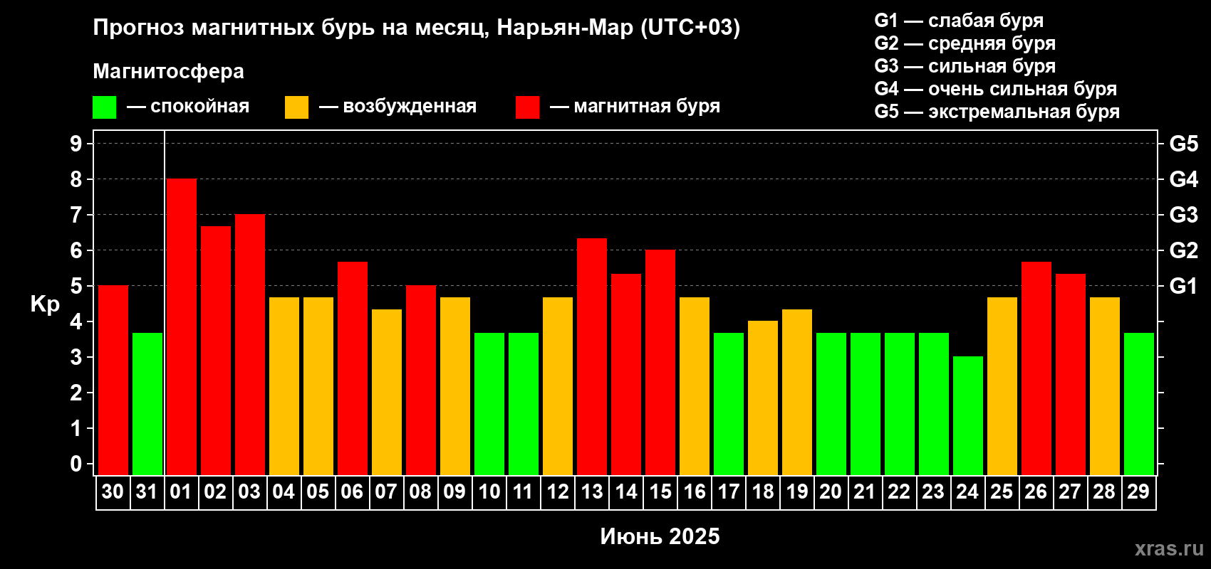 Прогноз максимального суточного геомагнитного индекса Kp на <b>1 месяц</b> (31 день) <b>с 30 мая по 29 июня 2025 г</b>