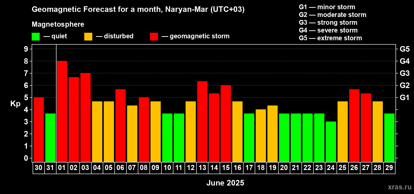 Forecast of the daily maximal value of geomagnetic index Kp for <b>1 month</b> (31 days) <b>from May 30, 2025 to Jun 29, 2025</b>