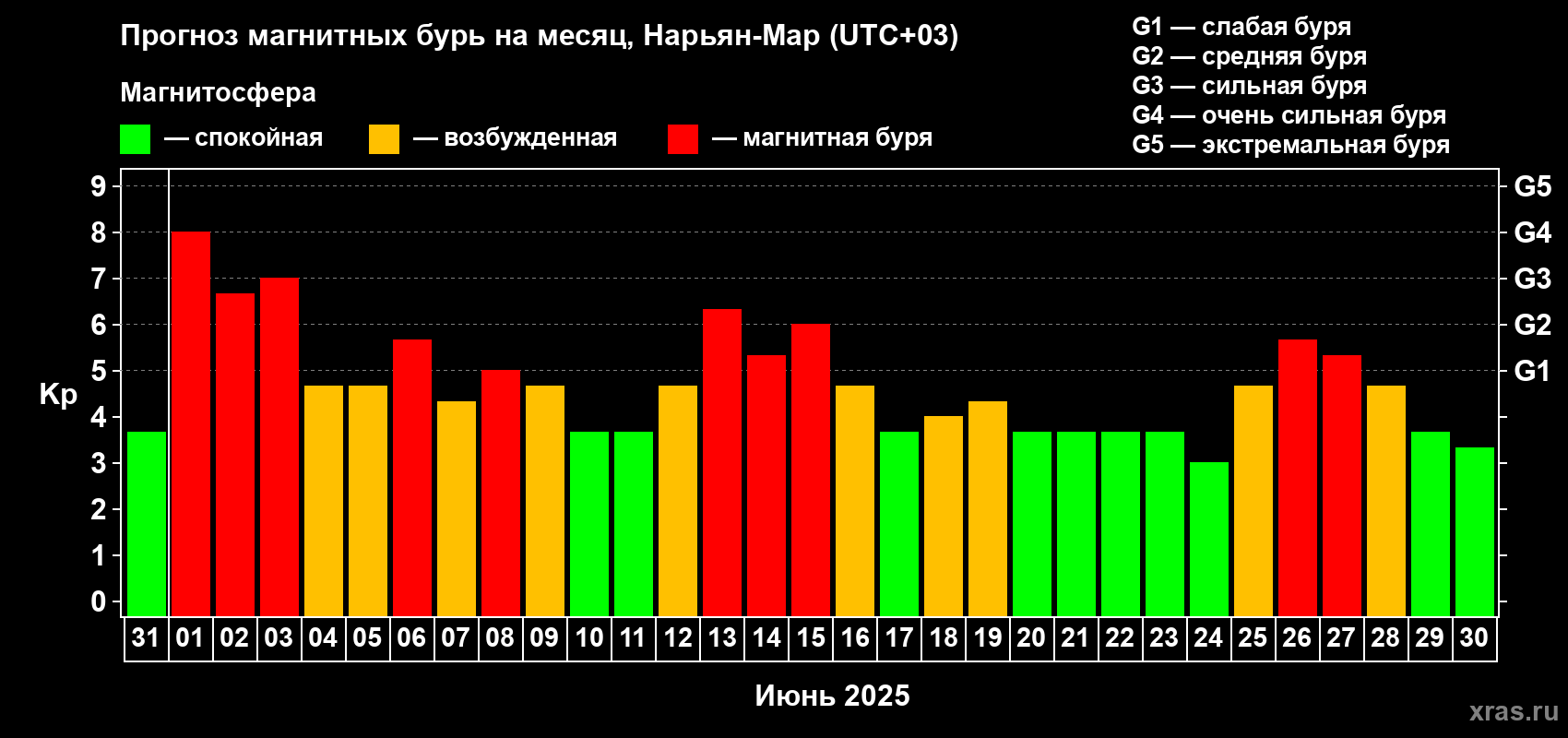 Прогноз максимального суточного геомагнитного индекса Kp на <b>1 месяц</b> (31 день) <b>с 31 мая по 30 июня 2025 г</b>