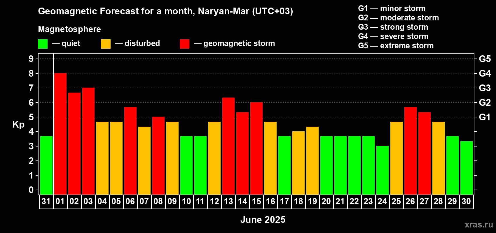Forecast of the daily maximal value of geomagnetic index Kp for <b>1 month</b> (31 days) <b>from May 31, 2025 to Jun 30, 2025</b>