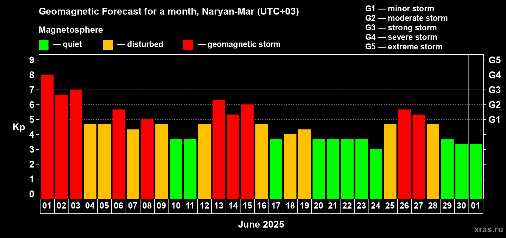 Forecast of the daily maximal value of geomagnetic index Kp for <b>1 month</b> (31 days) <b>from Jun 01, 2025 to Jul 01, 2025</b>