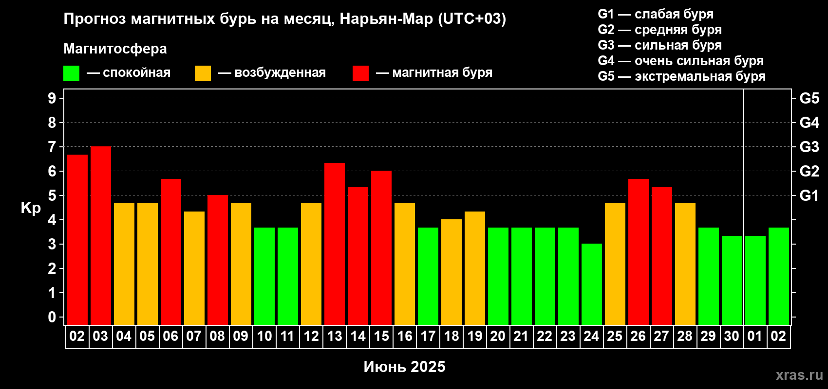 Прогноз максимального суточного геомагнитного индекса Kp на <b>1 месяц</b> (31 день) <b>с 02 июня по 02 июля 2025 г</b>