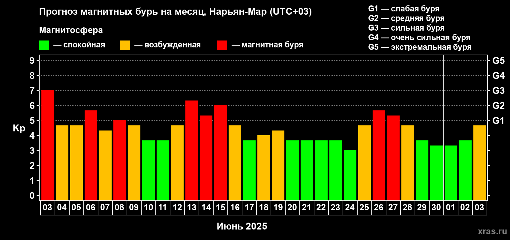 Прогноз максимального суточного геомагнитного индекса Kp на <b>1 месяц</b> (31 день) <b>с 03 июня по 03 июля 2025 г</b>
