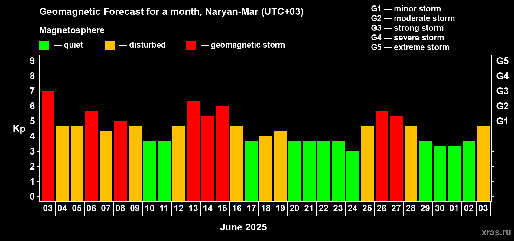 Forecast of the daily maximal value of geomagnetic index Kp for <b>1 month</b> (31 days) <b>from Jun 03, 2025 to Jul 03, 2025</b>