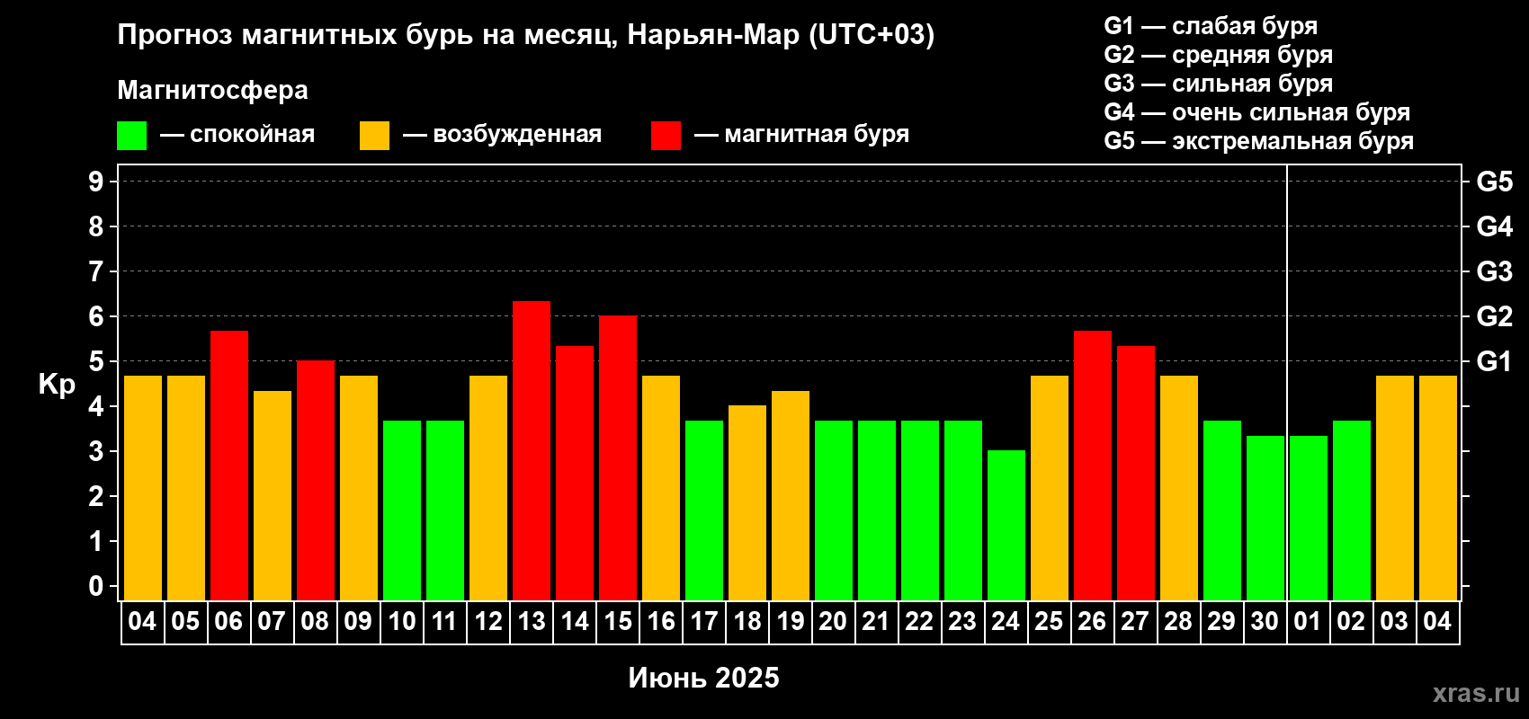 Прогноз максимального суточного геомагнитного индекса Kp на <b>1 месяц</b> (31 день) <b>с 04 июня по 04 июля 2025 г</b>