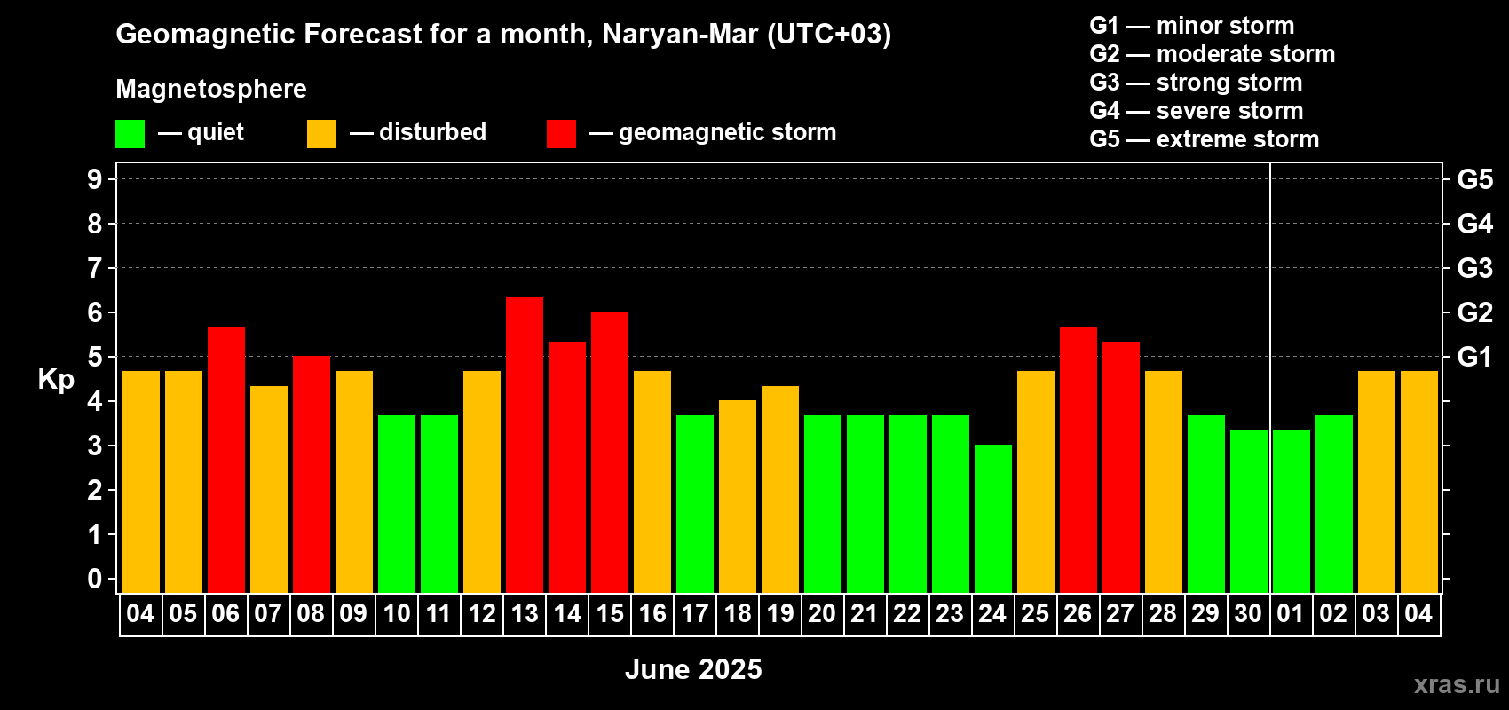 Forecast of the daily maximal value of geomagnetic index Kp for <b>1 month</b> (31 days) <b>from Jun 04, 2025 to Jul 04, 2025</b>