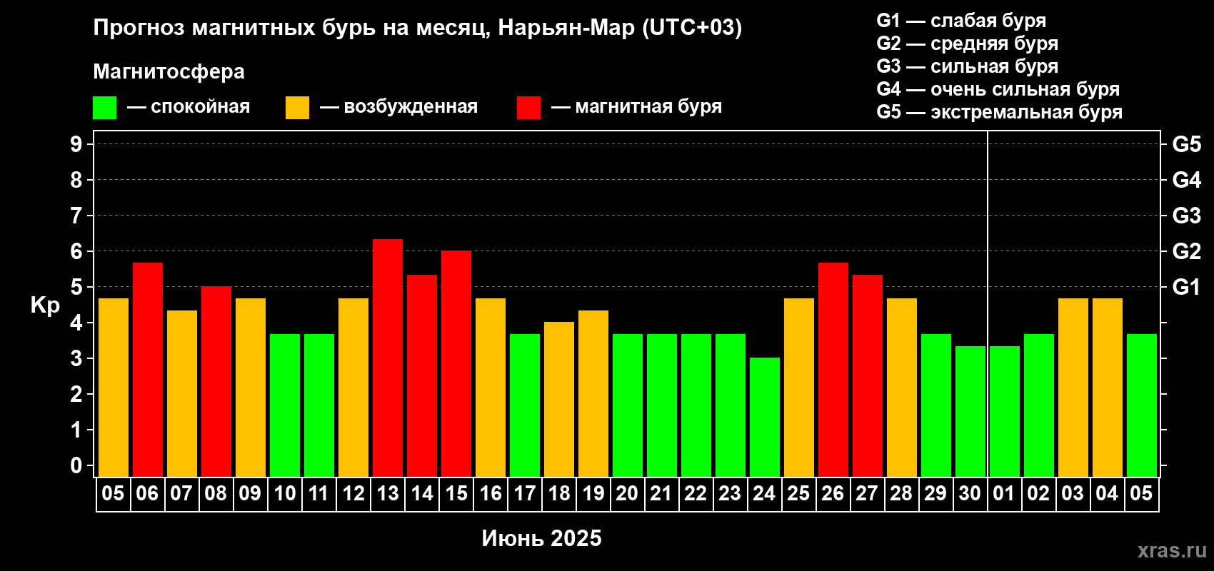Прогноз максимального суточного геомагнитного индекса Kp на <b>1 месяц</b> (31 день) <b>с 05 июня по 05 июля 2025 г</b>
