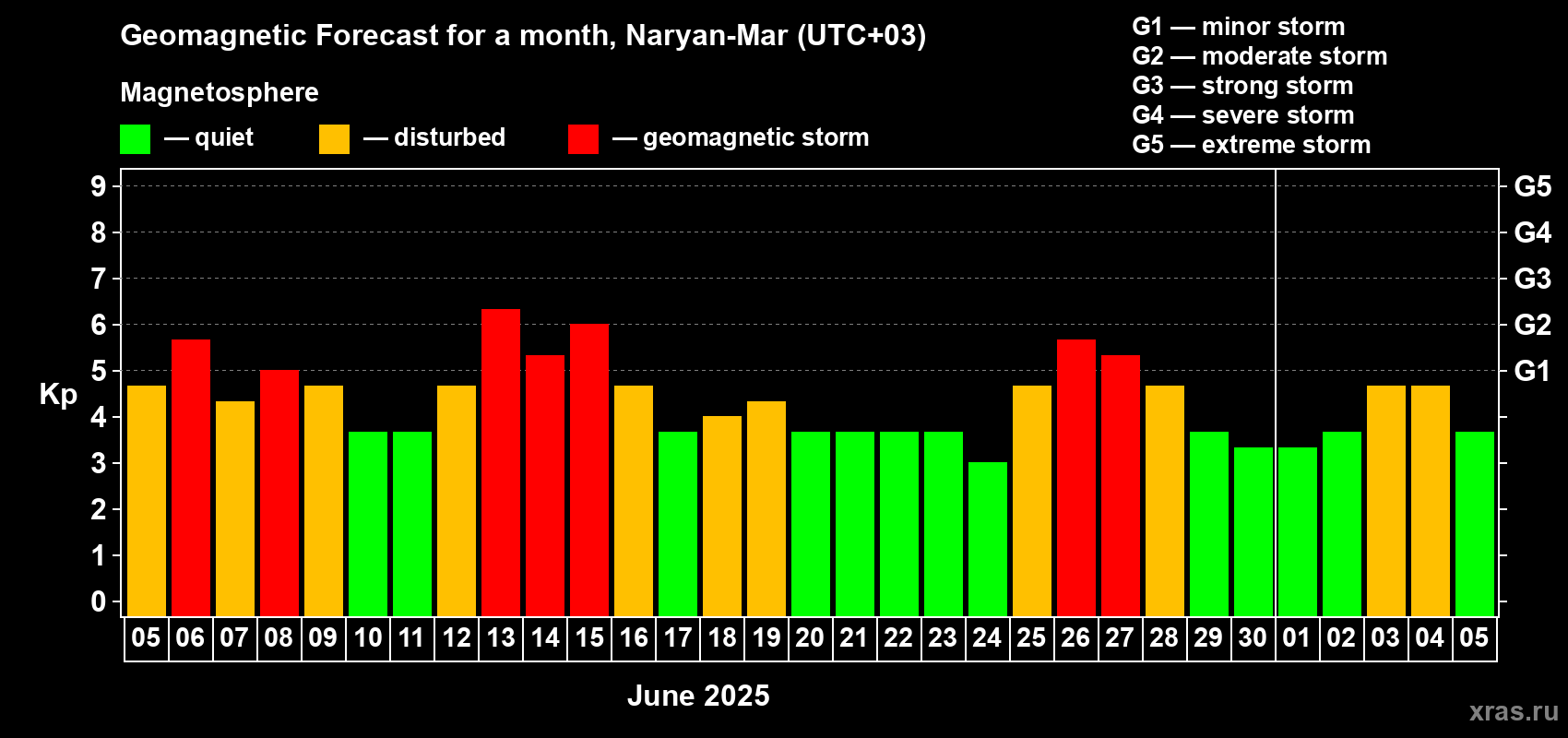 Forecast of the daily maximal value of geomagnetic index Kp for <b>1 month</b> (31 days) <b>from Jun 05, 2025 to Jul 05, 2025</b>