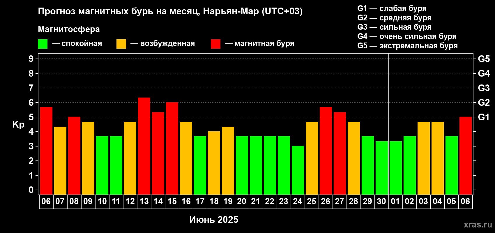 Прогноз максимального суточного геомагнитного индекса Kp на <b>1 месяц</b> (31 день) <b>с 06 июня по 06 июля 2025 г</b>