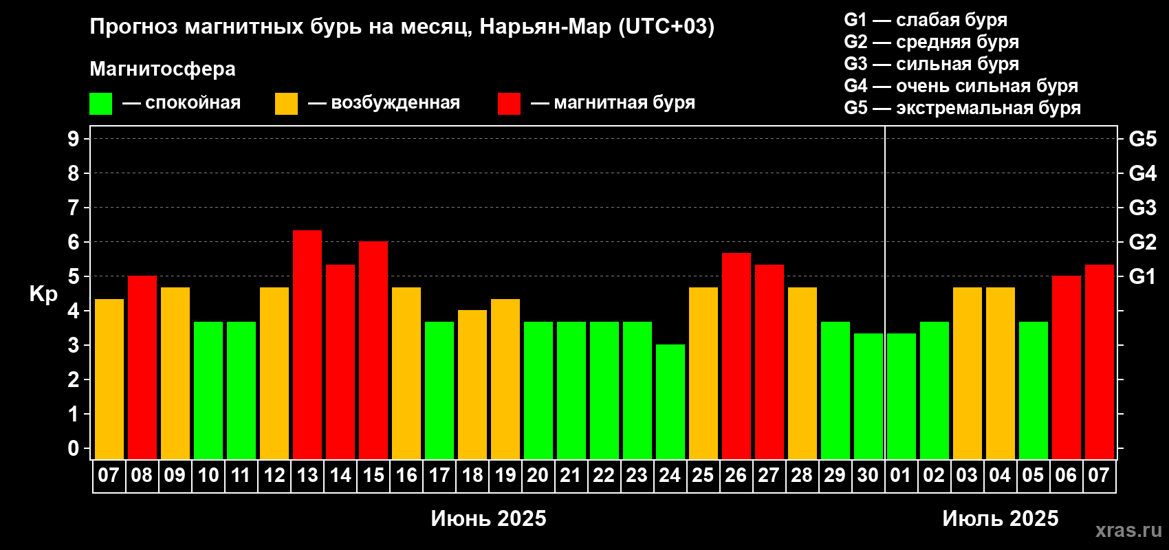 Прогноз максимального суточного геомагнитного индекса Kp на <b>1 месяц</b> (31 день) <b>с 07 июня по 07 июля 2025 г</b>