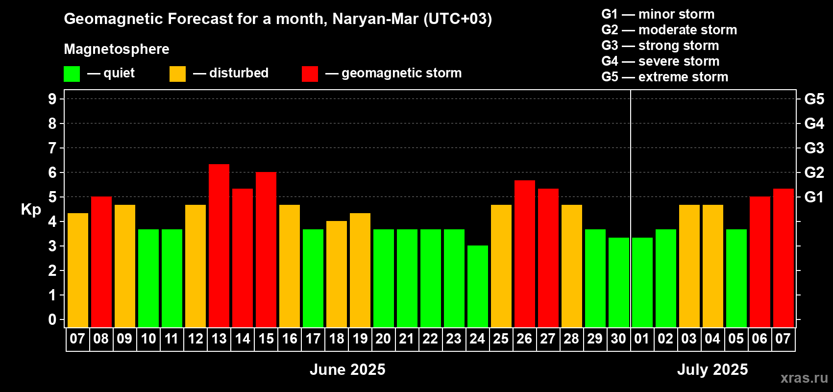 Forecast of the daily maximal value of geomagnetic index Kp for <b>1 month</b> (31 days) <b>from Jun 07, 2025 to Jul 07, 2025</b>
