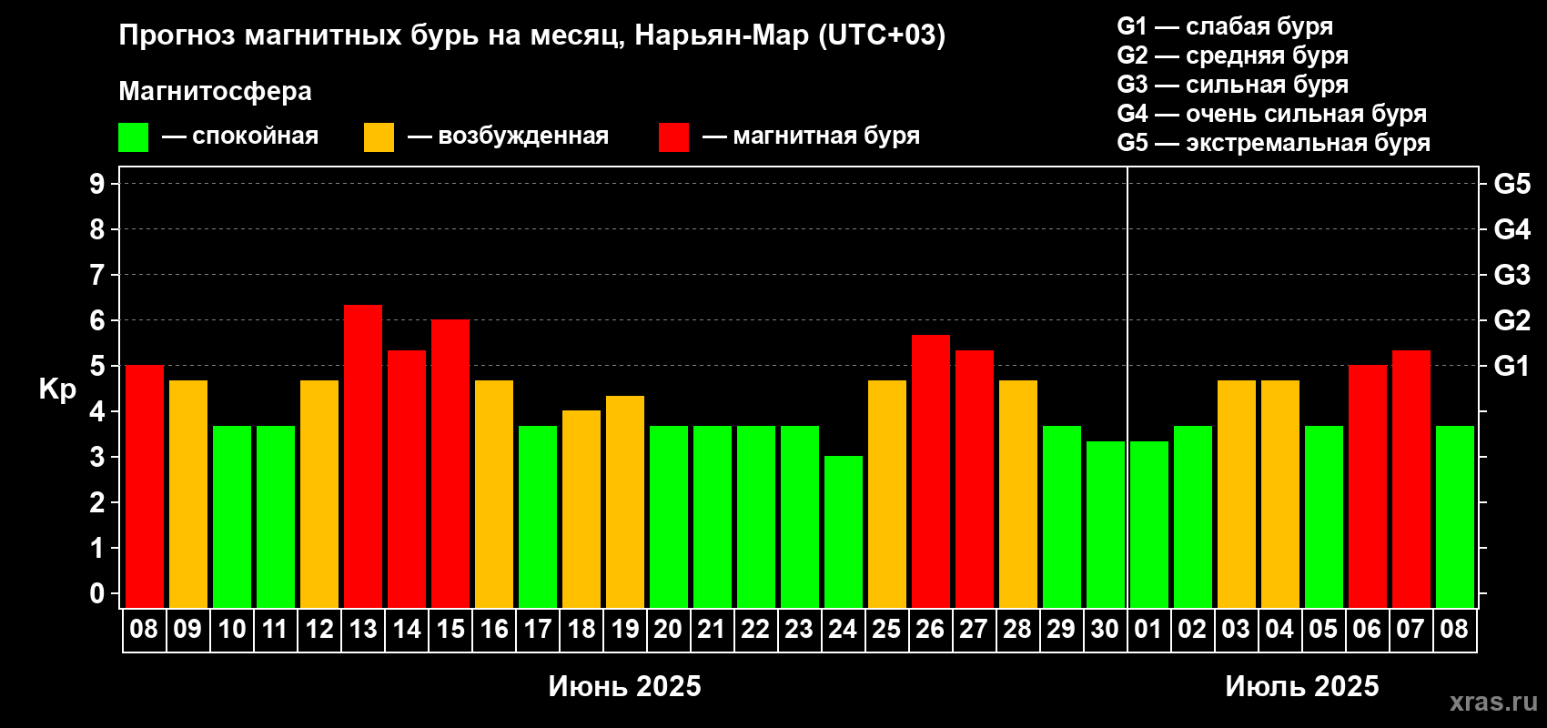 Прогноз максимального суточного геомагнитного индекса Kp на <b>1 месяц</b> (31 день) <b>с 08 июня по 08 июля 2025 г</b>