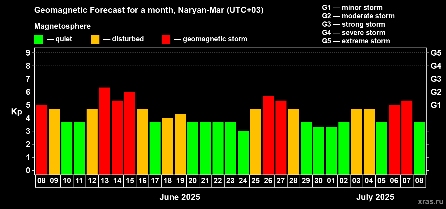 Forecast of the daily maximal value of geomagnetic index Kp for <b>1 month</b> (31 days) <b>from Jun 08, 2025 to Jul 08, 2025</b>