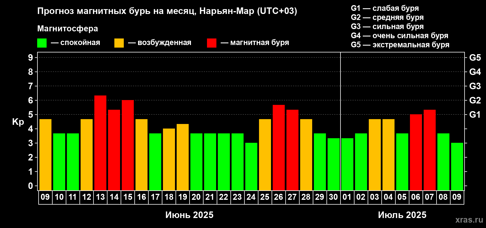 Прогноз максимального суточного геомагнитного индекса Kp на <b>1 месяц</b> (31 день) <b>с 09 июня по 09 июля 2025 г</b>