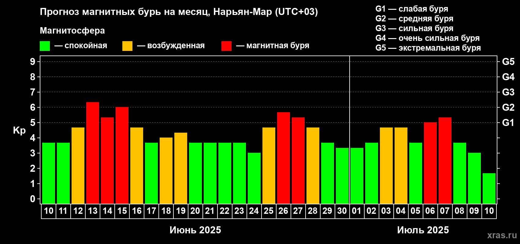 Прогноз максимального суточного геомагнитного индекса Kp на <b>1 месяц</b> (31 день) <b>с 10 июня по 10 июля 2025 г</b>