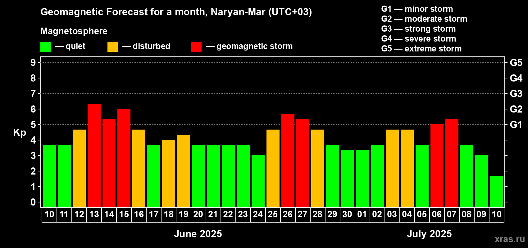 Forecast of the daily maximal value of geomagnetic index Kp for <b>1 month</b> (31 days) <b>from Jun 10, 2025 to Jul 10, 2025</b>