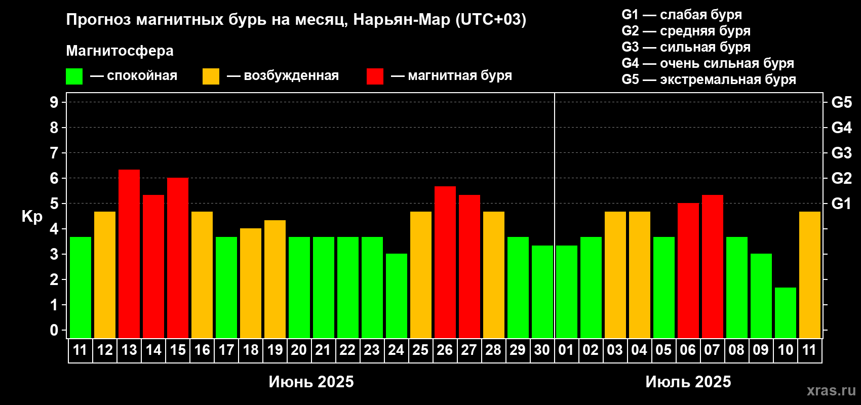 Прогноз максимального суточного геомагнитного индекса Kp на <b>1 месяц</b> (31 день) <b>с 11 июня по 11 июля 2025 г</b>