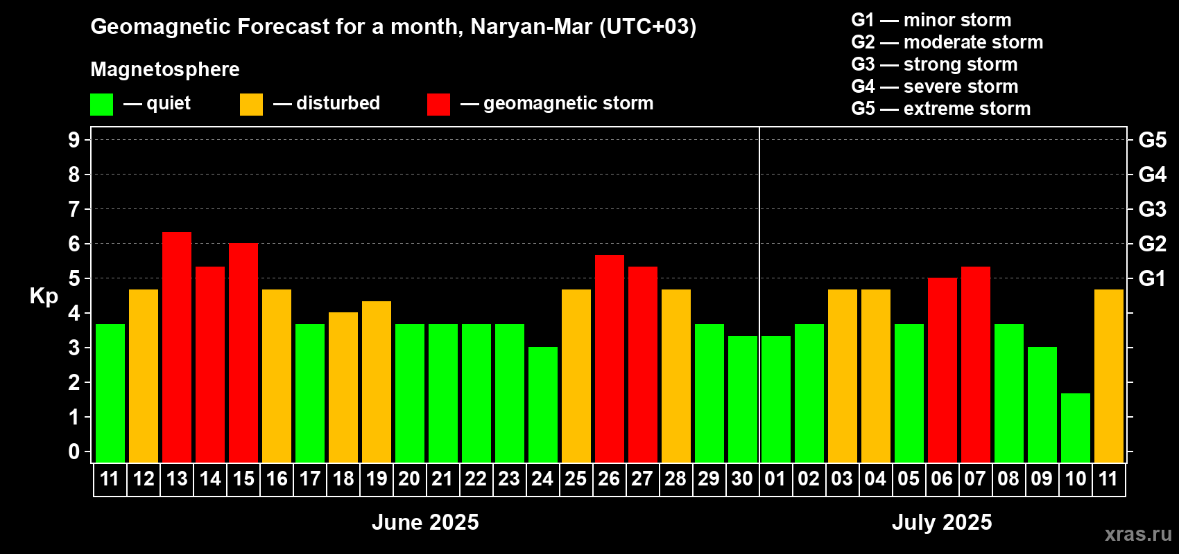 Forecast of the daily maximal value of geomagnetic index Kp for <b>1 month</b> (31 days) <b>from Jun 11, 2025 to Jul 11, 2025</b>