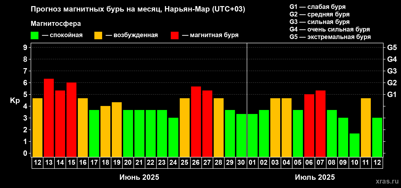 Прогноз максимального суточного геомагнитного индекса Kp на <b>1 месяц</b> (31 день) <b>с 12 июня по 12 июля 2025 г</b>
