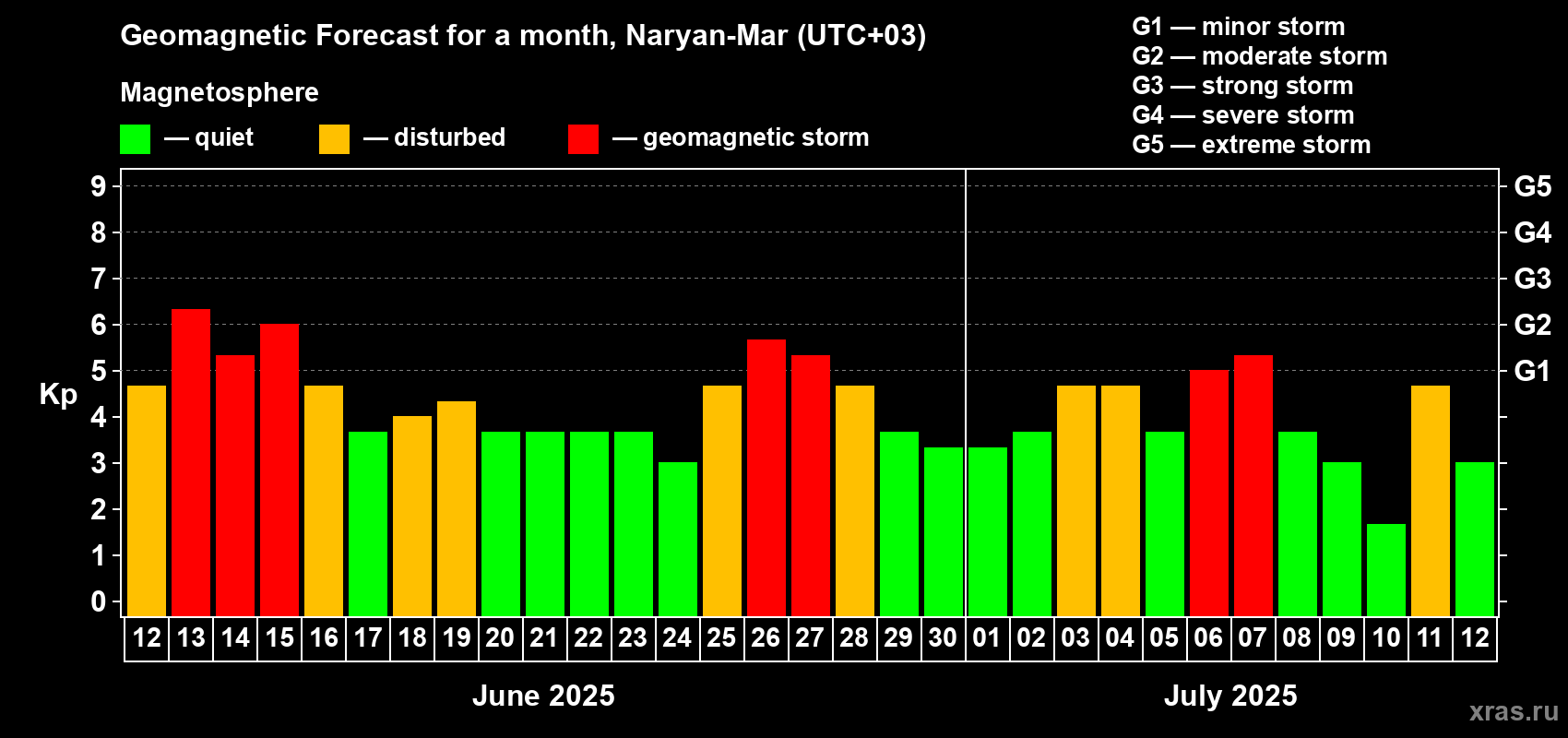Forecast of the daily maximal value of geomagnetic index Kp for <b>1 month</b> (31 days) <b>from Jun 12, 2025 to Jul 12, 2025</b>