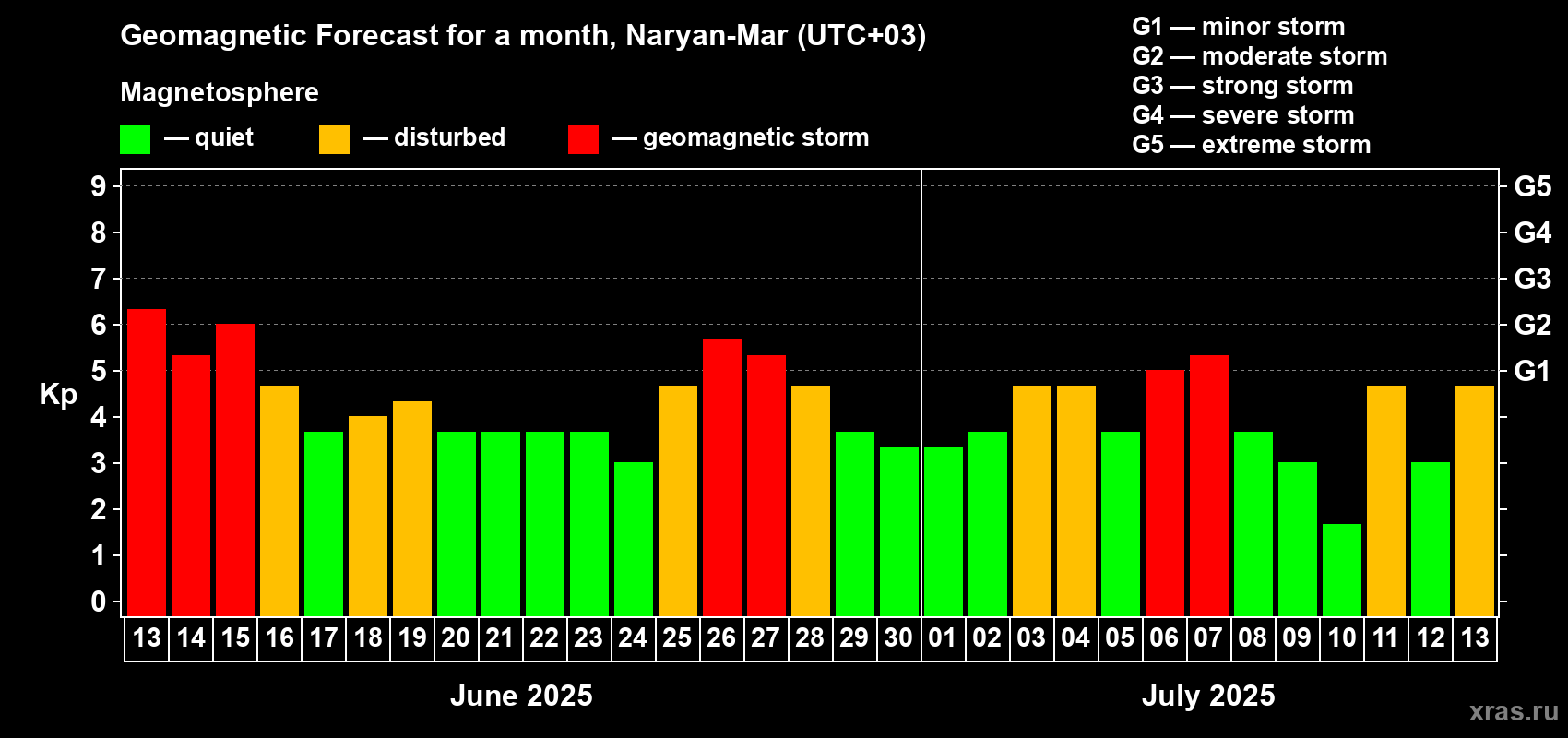 Forecast of the daily maximal value of geomagnetic index Kp for <b>1 month</b> (31 days) <b>from Jun 13, 2025 to Jul 13, 2025</b>